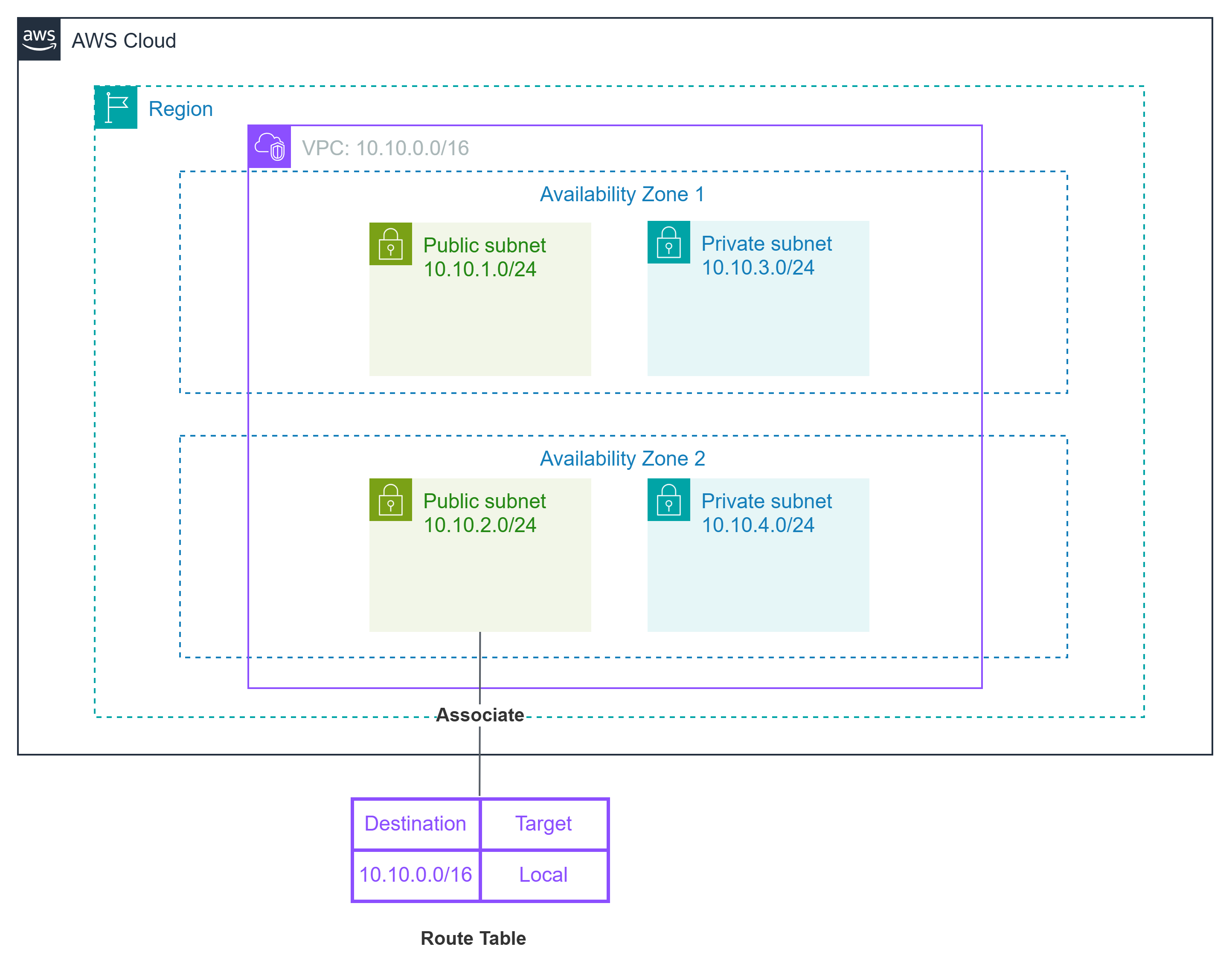 Route Tables