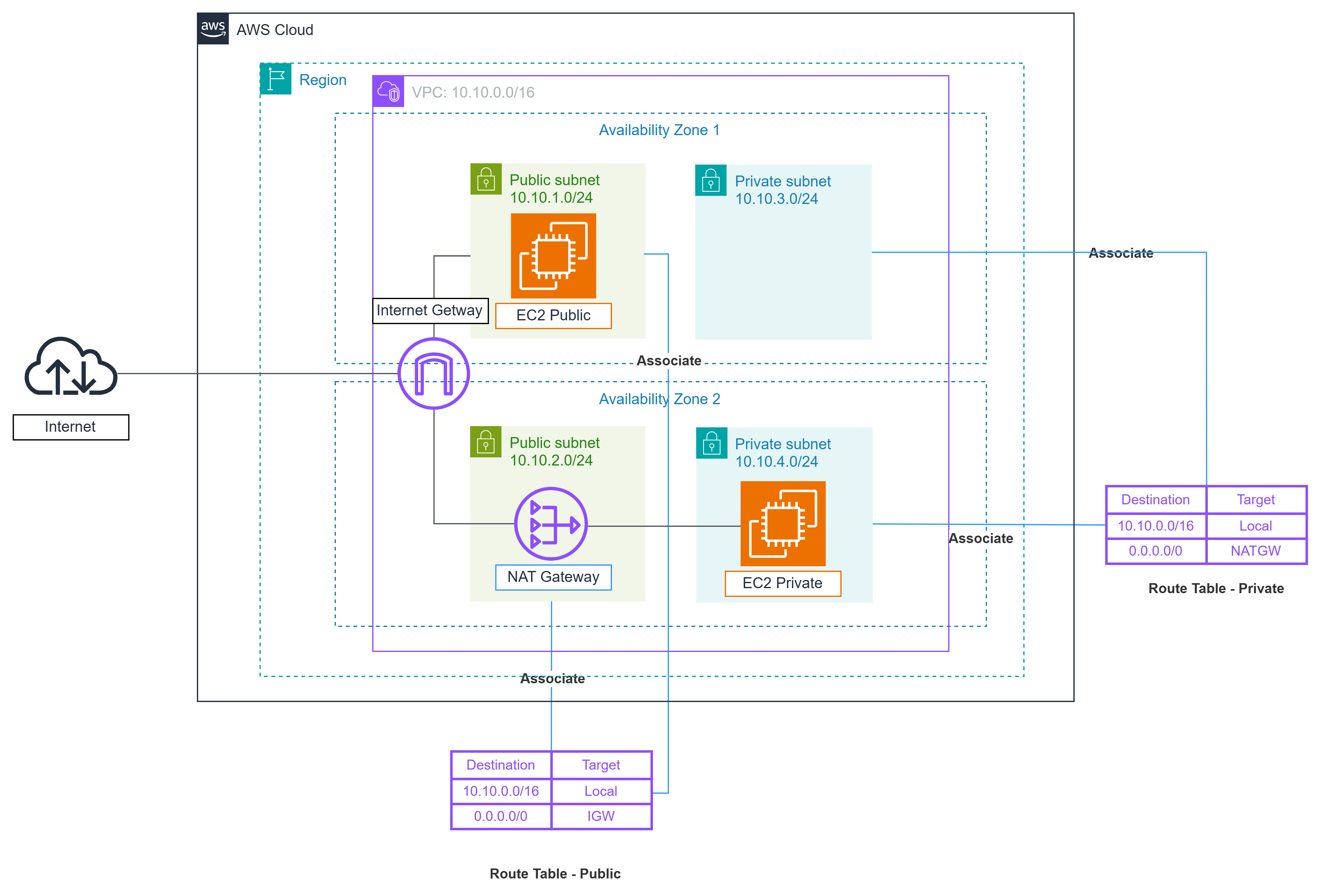 Create VPC