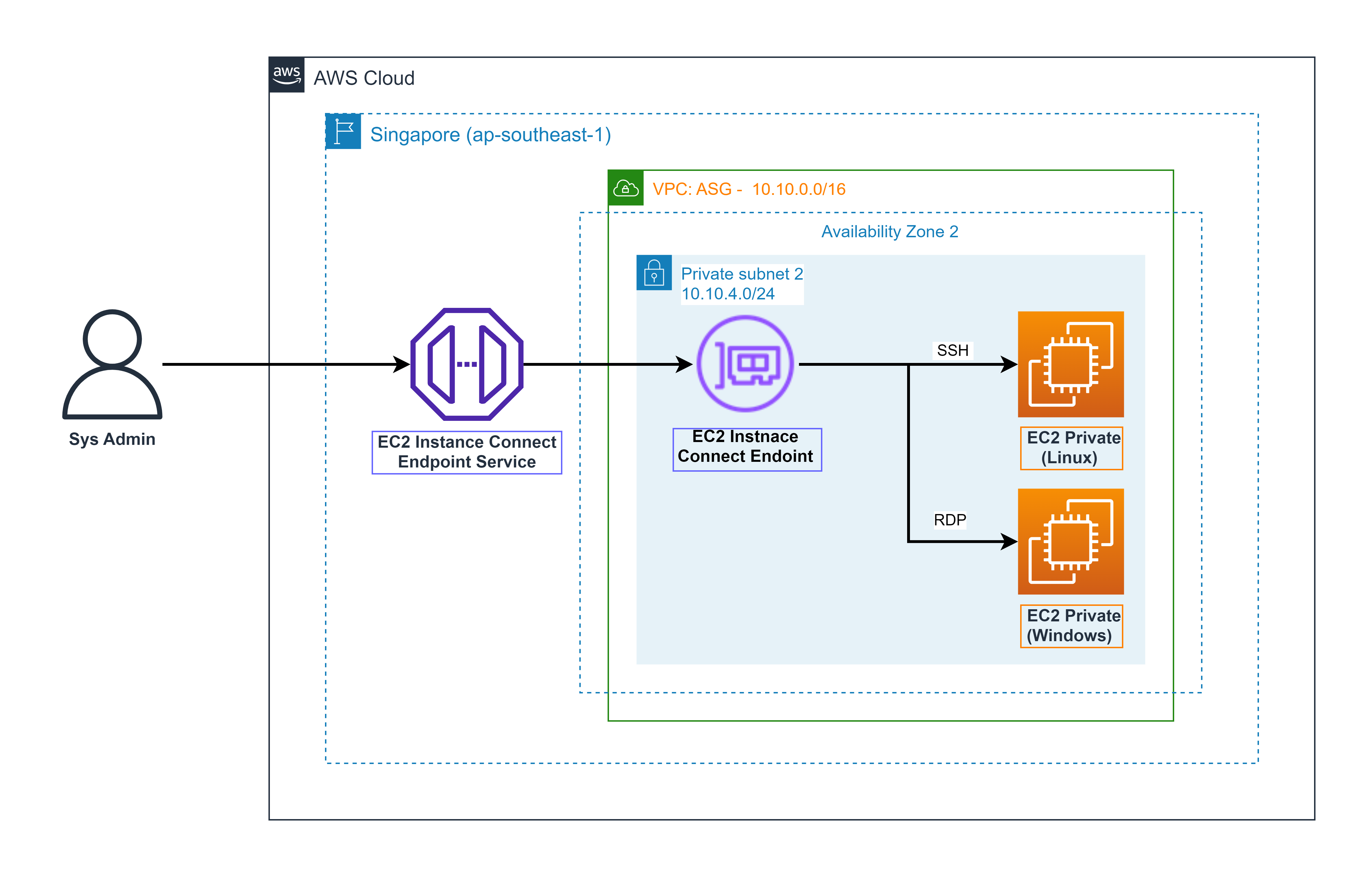 Create VPC