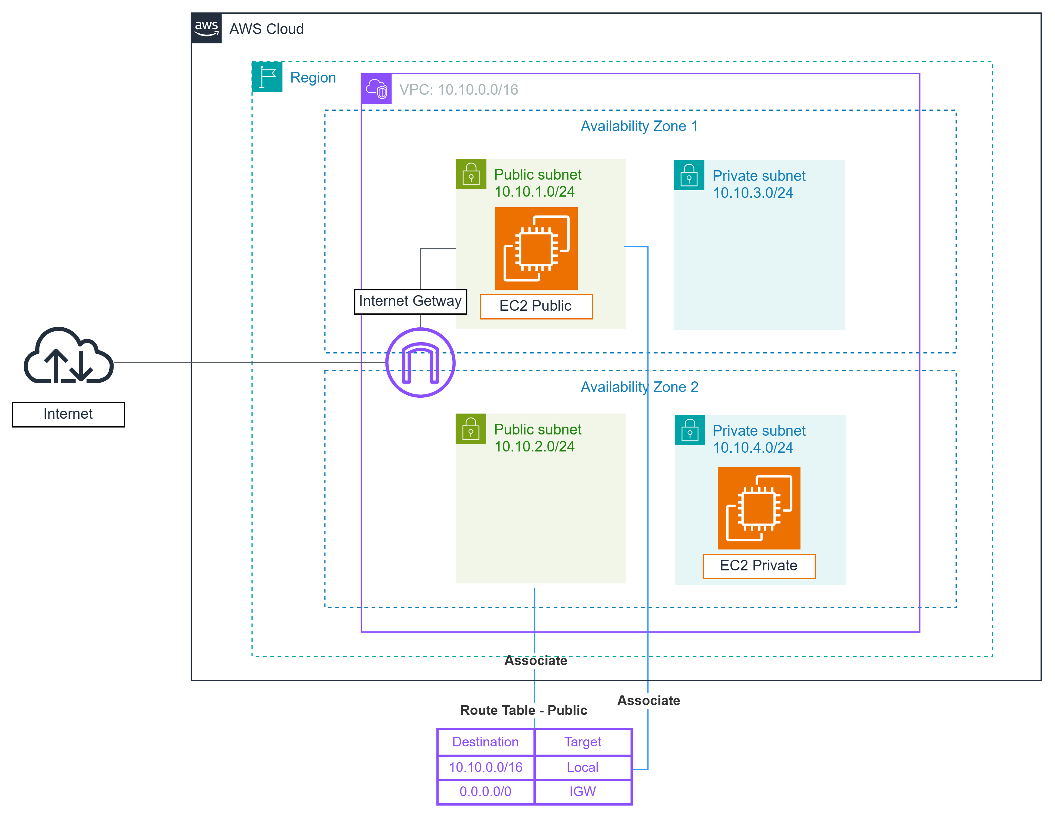 Create EC2