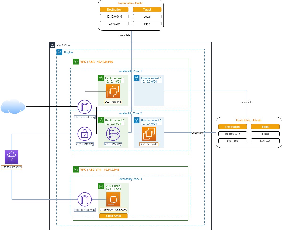 VPN Configuration